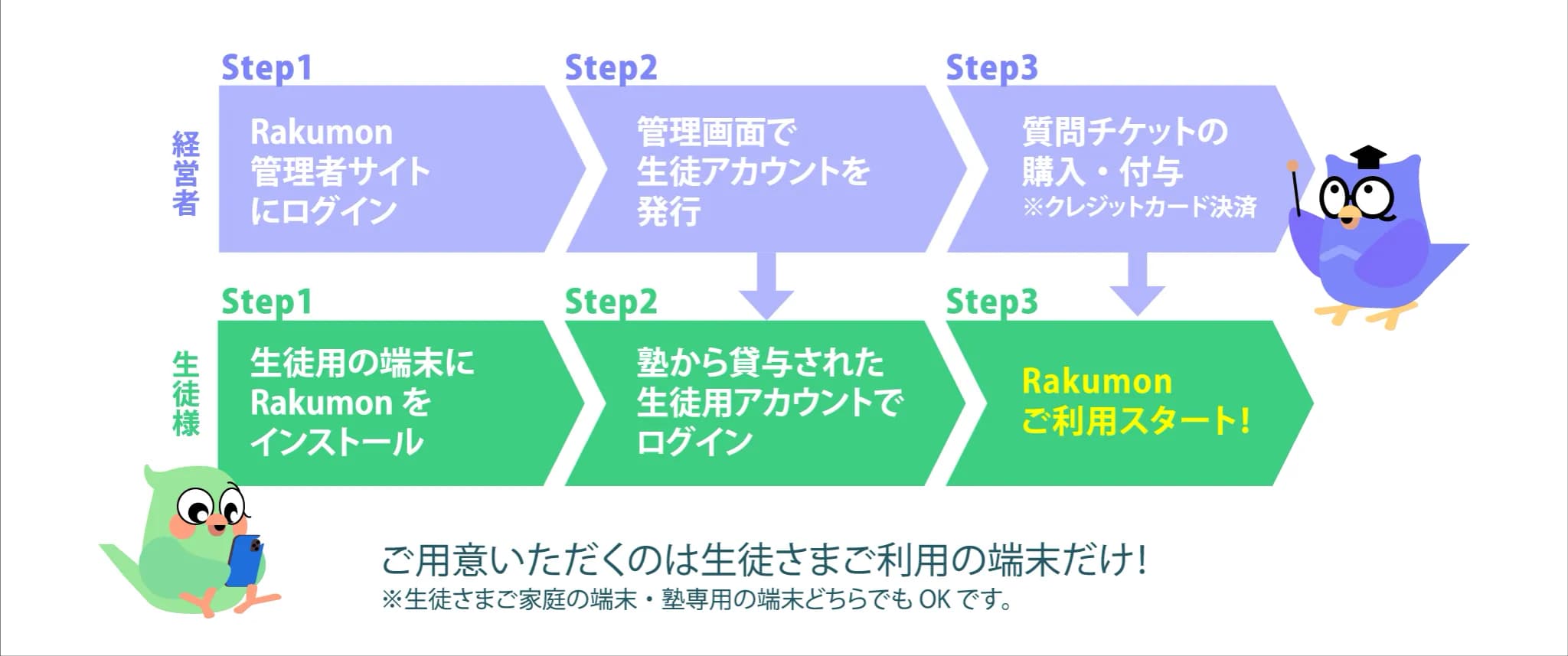 お申込みからご利用までの流れ